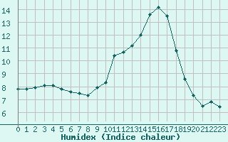 Courbe de l'humidex pour Herbault (41)