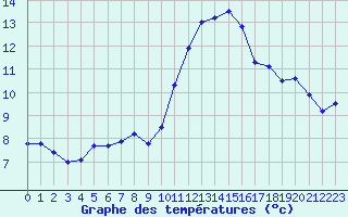 Courbe de tempratures pour Dieppe (76)