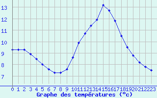 Courbe de tempratures pour Marseille - Saint-Loup (13)