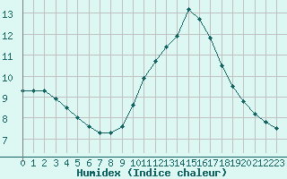 Courbe de l'humidex pour Marseille - Saint-Loup (13)