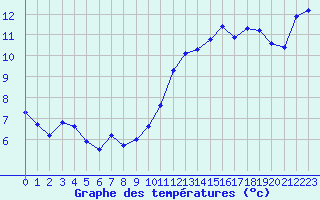 Courbe de tempratures pour Rochegude (26)