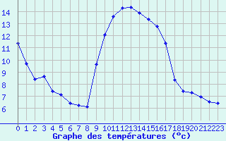 Courbe de tempratures pour Sanary-sur-Mer (83)