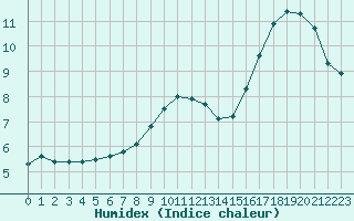 Courbe de l'humidex pour Creil (60)