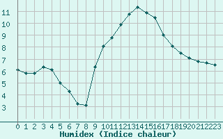 Courbe de l'humidex pour Ringendorf (67)