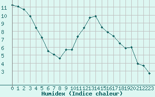 Courbe de l'humidex pour Saint-Auban (04)