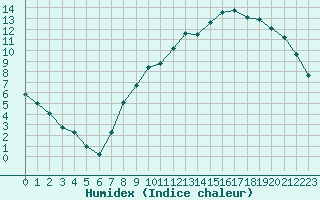 Courbe de l'humidex pour Liefrange (Lu)