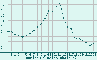 Courbe de l'humidex pour Montauban (82)