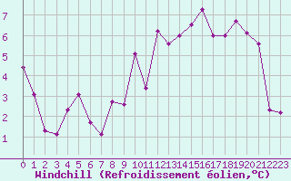 Courbe du refroidissement olien pour Dinard (35)