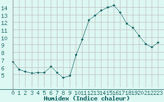 Courbe de l'humidex pour Ontinyent (Esp)