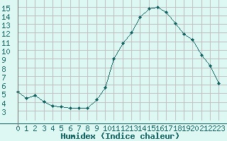 Courbe de l'humidex pour Biache-Saint-Vaast (62)