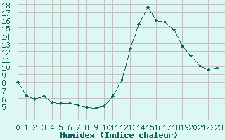 Courbe de l'humidex pour Almenches (61)