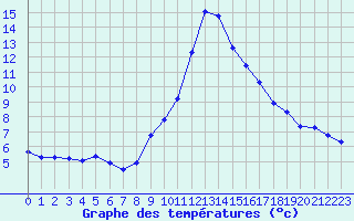 Courbe de tempratures pour Thoiras (30)