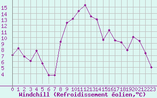 Courbe du refroidissement olien pour Formigures (66)