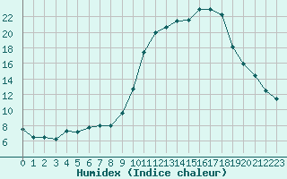 Courbe de l'humidex pour Frontenay (79)