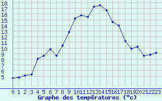 Courbe de tempratures pour Hohrod (68)