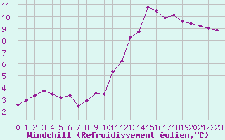 Courbe du refroidissement olien pour Challes-les-Eaux (73)