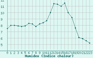 Courbe de l'humidex pour Cernay-la-Ville (78)