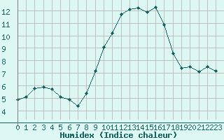 Courbe de l'humidex pour Agde (34)