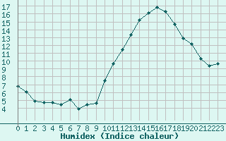 Courbe de l'humidex pour Sorcy-Bauthmont (08)