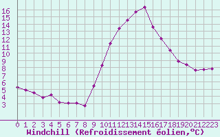 Courbe du refroidissement olien pour La Beaume (05)