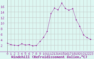 Courbe du refroidissement olien pour Pinsot (38)