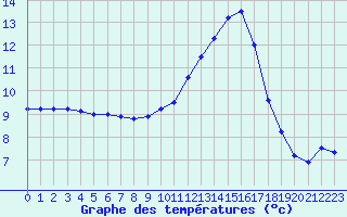 Courbe de tempratures pour Avord (18)