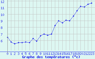 Courbe de tempratures pour Guret Saint-Laurent (23)