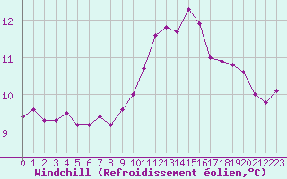 Courbe du refroidissement olien pour Corsept (44)
