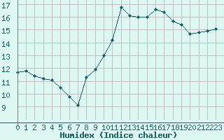 Courbe de l'humidex pour Saint-Martin-de-Londres (34)