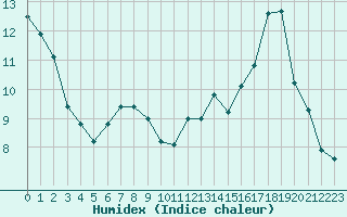 Courbe de l'humidex pour La Poblachuela (Esp)