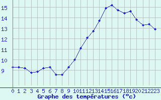 Courbe de tempratures pour Mouilleron-le-Captif (85)