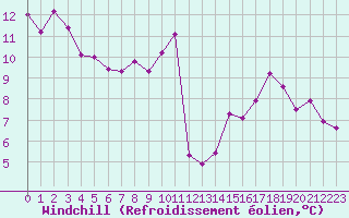 Courbe du refroidissement olien pour Nmes - Courbessac (30)