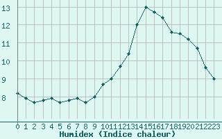 Courbe de l'humidex pour Bourg-Saint-Andol (07)