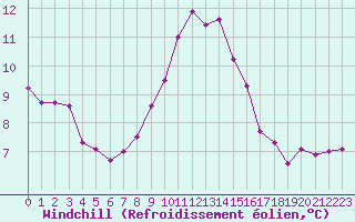 Courbe du refroidissement olien pour Caen (14)