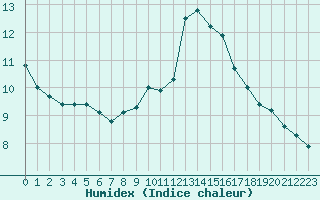 Courbe de l'humidex pour Deauville (14)