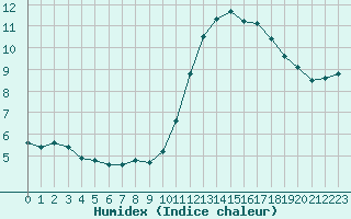 Courbe de l'humidex pour Leign-les-Bois (86)