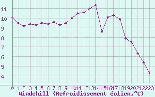 Courbe du refroidissement olien pour Sainte-Ouenne (79)