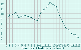 Courbe de l'humidex pour Chartres (28)