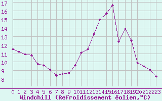 Courbe du refroidissement olien pour Carcassonne (11)