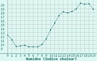 Courbe de l'humidex pour Remich (Lu)