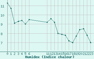 Courbe de l'humidex pour Biache-Saint-Vaast (62)