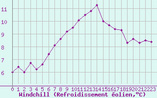 Courbe du refroidissement olien pour Lobbes (Be)