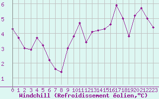 Courbe du refroidissement olien pour Thomery (77)