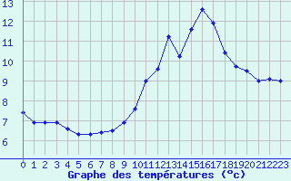 Courbe de tempratures pour Besanon (25)