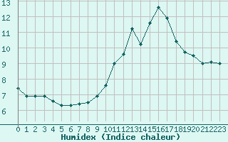 Courbe de l'humidex pour Besanon (25)