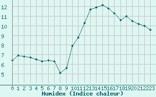 Courbe de l'humidex pour Grasque (13)