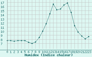 Courbe de l'humidex pour Thnes (74)