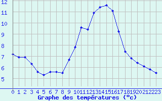 Courbe de tempratures pour Verngues - Hameau de Cazan (13)