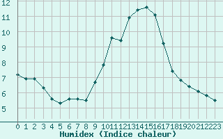 Courbe de l'humidex pour Verngues - Hameau de Cazan (13)