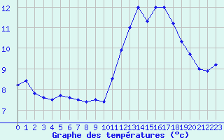 Courbe de tempratures pour Cap de la Hve (76)